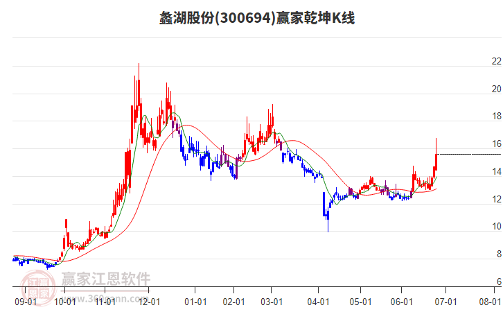 300694蠡湖股份贏家乾坤K線工具