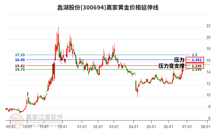 300694蠡湖股份黃金價格延伸線工具