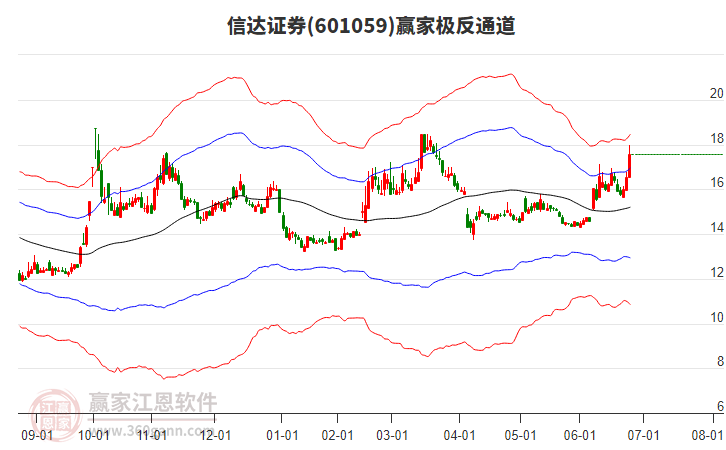 601059信達證券贏家極反通道工具