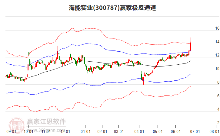 300787海能實業(yè)贏家極反通道工具