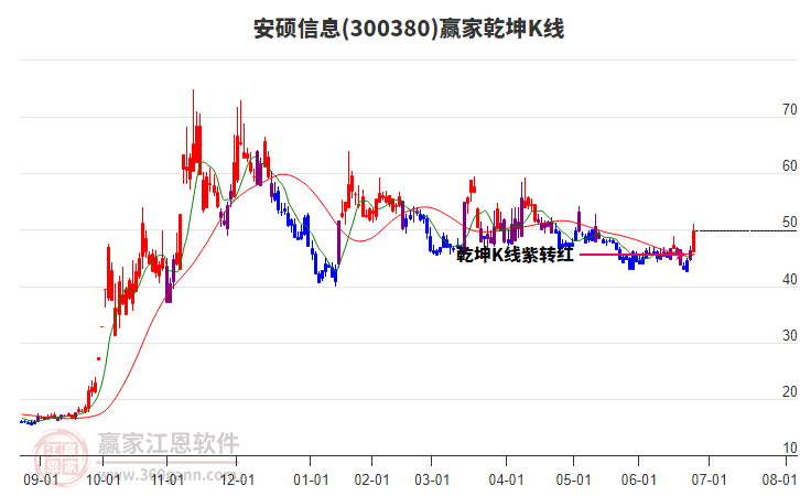 300380安碩信息贏家乾坤K線工具