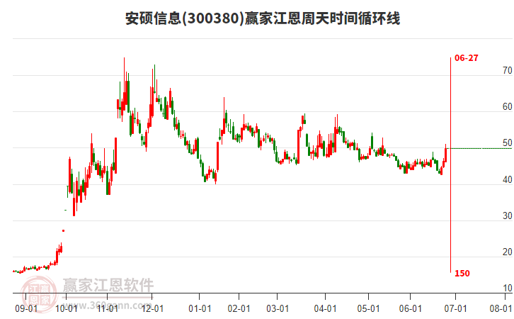 300380安碩信息江恩周天時間循環(huán)線工具