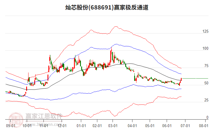 688691燦芯股份贏家極反通道工具 688691燦芯股份贏家極反通道工具