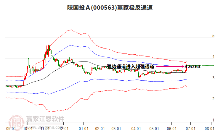 000563陜國投Ａ贏家極反通道工具