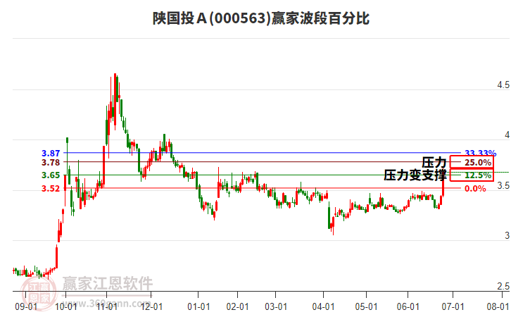 000563陜國投Ａ波段百分比工具