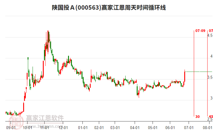 000563陜國投Ａ江恩周天時間循環(huán)線工具