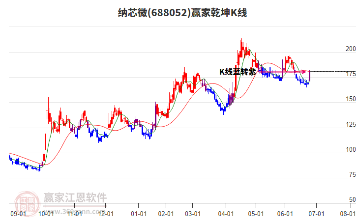688052納芯微贏家乾坤K線工具
