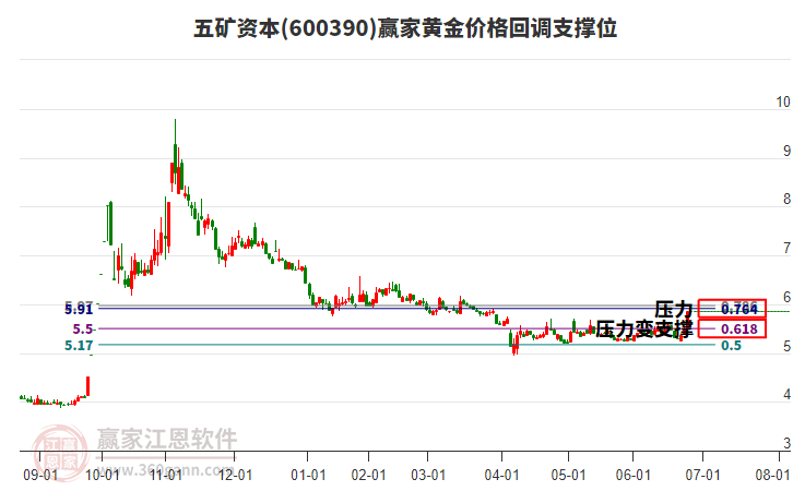 600390五礦資本黃金價格回調(diào)支撐位工具