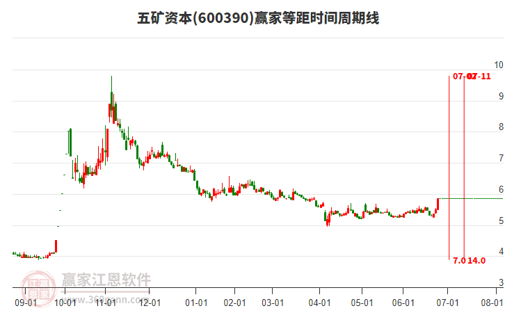 600390五礦資本等距時間周期線工具