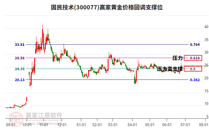 300077國民技術黃金價格回調(diào)支撐位工具