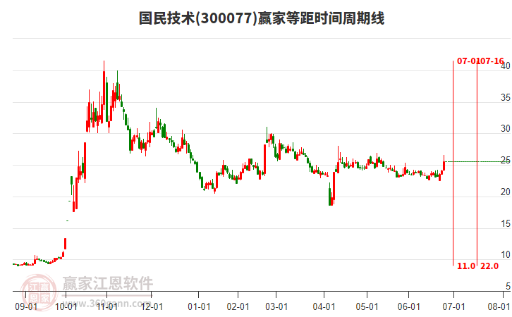 300077國民技術等距時間周期線工具