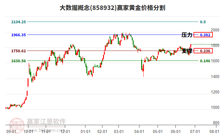 大數(shù)據(jù)概念黃金價(jià)格分割工具