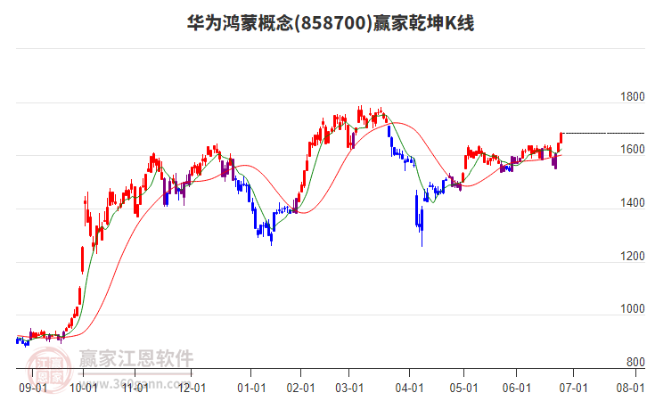 858700華為鴻蒙贏家乾坤K線工具