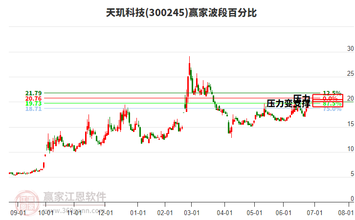 300245天璣科技波段百分比工具