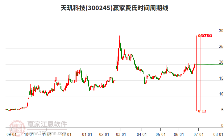 300245天璣科技費(fèi)氏時(shí)間周期線(xiàn)工具