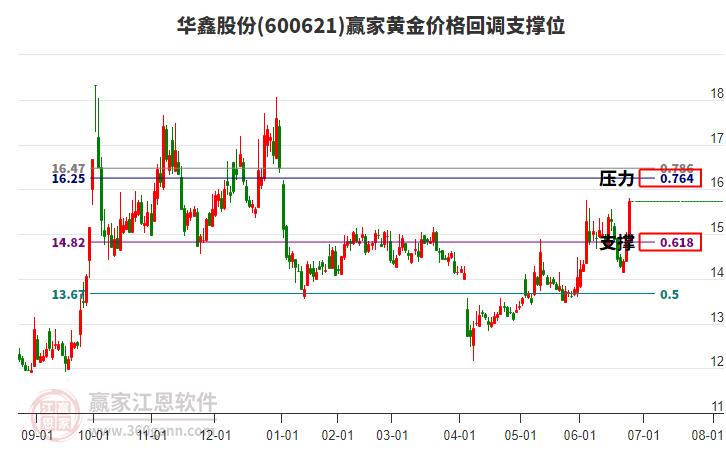 600621華鑫股份黃金價格回調支撐位工具 600621華鑫股份黃金價格回調支撐位工具