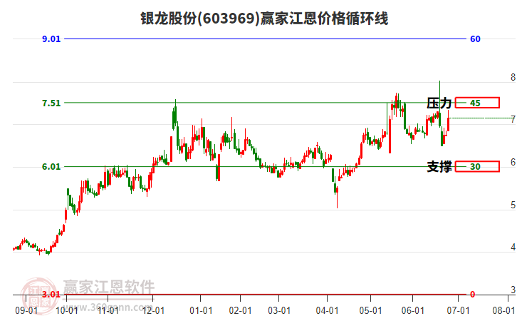603969銀龍股份江恩價格循環(huán)線工具