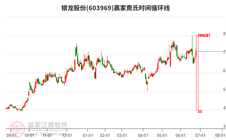 603969銀龍股份費氏時間循環(huán)線工具