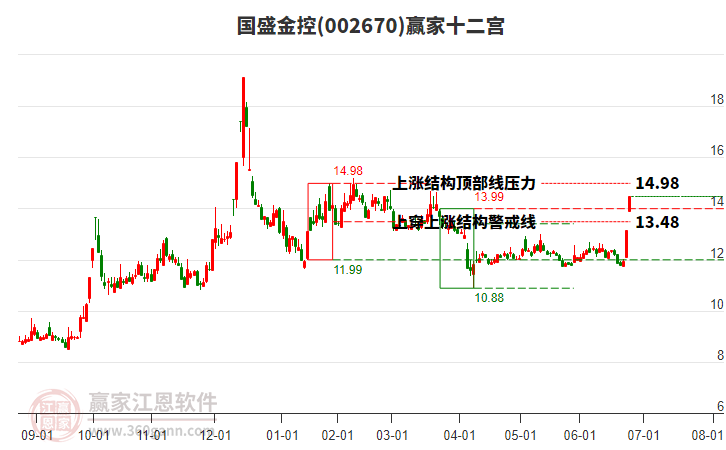 002670國盛金控贏家十二宮工具