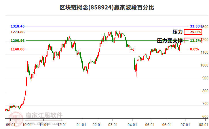 區(qū)塊鏈概念波段百分比工具
