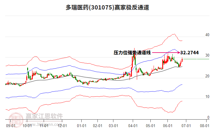 301075多瑞醫(yī)藥贏家極反通道工具