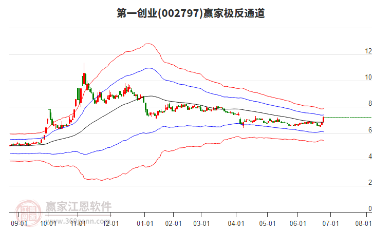 002797第一創(chuàng)業(yè)贏家極反通道工具