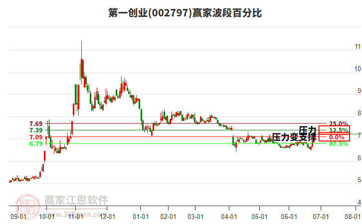 002797第一創(chuàng)業(yè)波段百分比工具