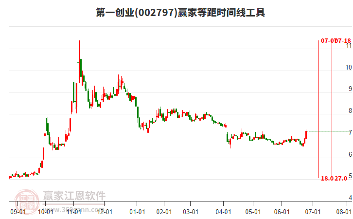 002797第一創(chuàng)業(yè)等距時(shí)間周期線工具