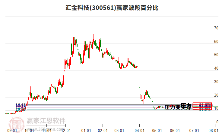 300561匯金科技波段百分比工具 300561匯金科技波段百分比工具