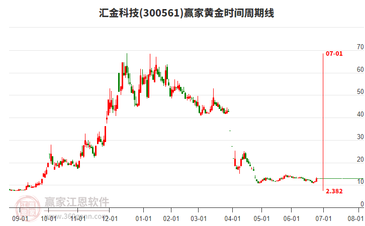 300561匯金科技黃金時間周期線工具 300561匯金科技黃金時間周期線工具