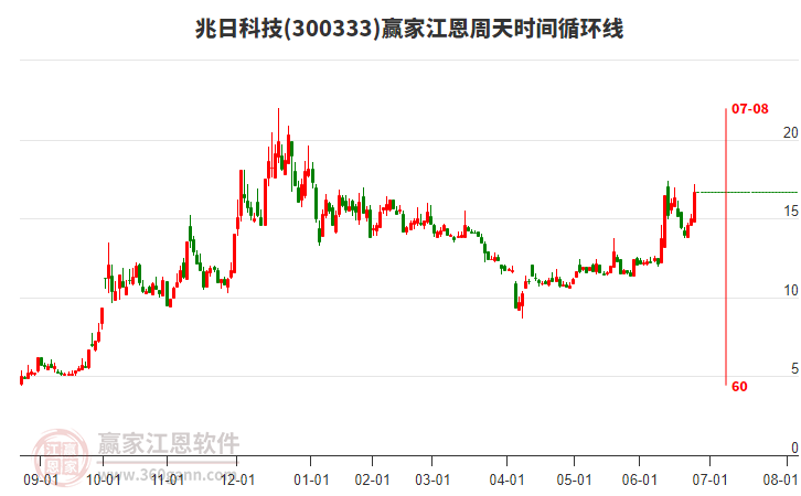300333兆日科技江恩周天時(shí)間循環(huán)線工具