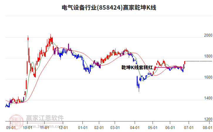 858424電氣設備贏家乾坤K線工具