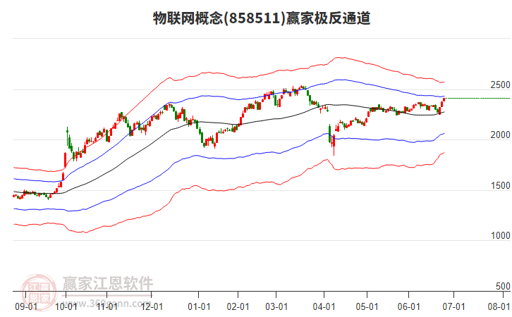 858511物聯(lián)網(wǎng)贏家極反通道工具