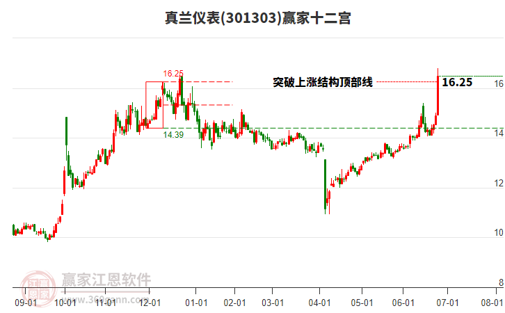 301303真蘭儀表贏家十二宮工具