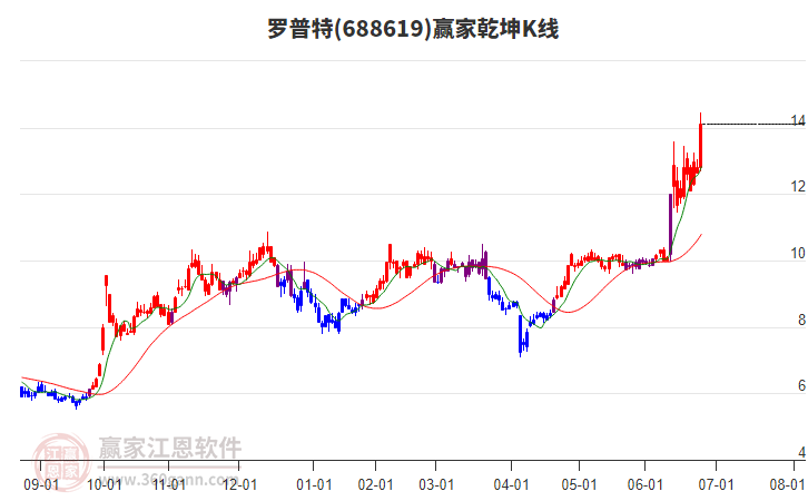688619羅普特贏家乾坤K線工具