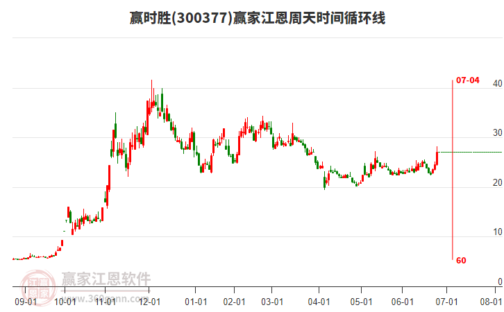 300377贏時勝江恩周天時間循環(huán)線工具