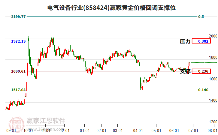 電氣設備行業(yè)黃金價格回調支撐位工具