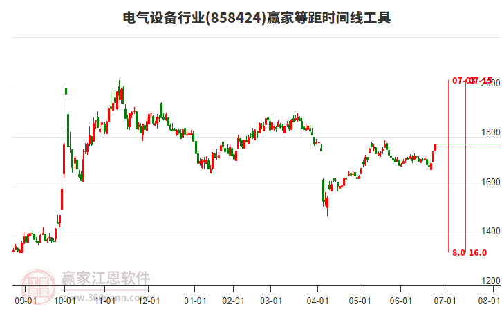 電氣設備行業(yè)等距時間周期線工具