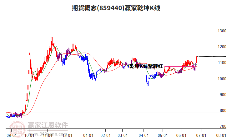 859440期貨贏家乾坤K線工具