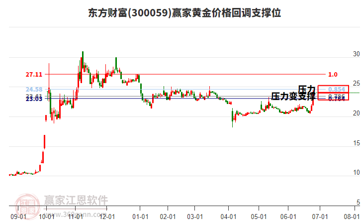 300059東方財(cái)富黃金價(jià)格回調(diào)支撐位工具 300059東方財(cái)富黃金價(jià)格回調(diào)支撐位工具