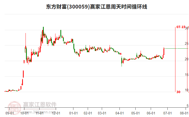 300059東方財富江恩周天時間循環(huán)線工具