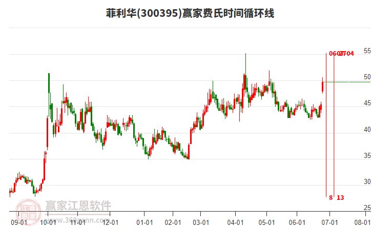 300395菲利華費氏時間循環(huán)線工具 300395菲利華費氏時間循環(huán)線工具