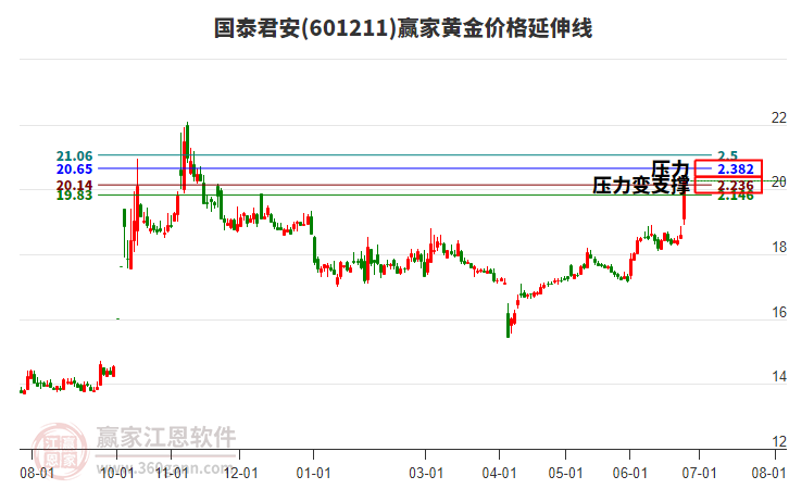 601211國泰君安黃金價(jià)格延伸線工具