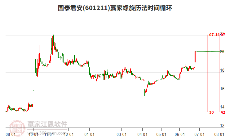 國(guó)泰君安 國(guó)泰君安