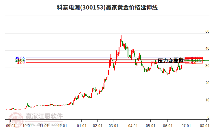 300153科泰電源黃金價格延伸線工具