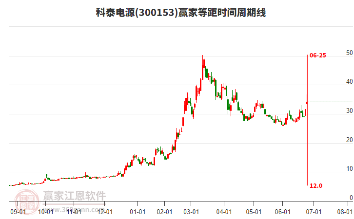 300153科泰電源等距時間周期線工具