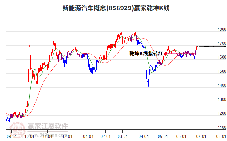 858929新能源汽車贏家乾坤K線工具 858929新能源汽車贏家乾坤K線工具
