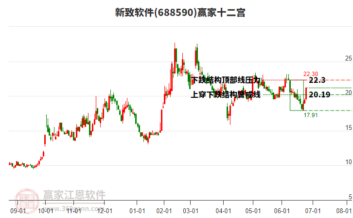 688590新致軟件贏家十二宮工具 688590新致軟件贏家十二宮工具