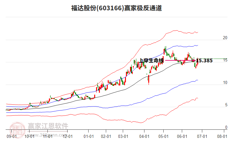 603166福達股份贏家極反通道工具