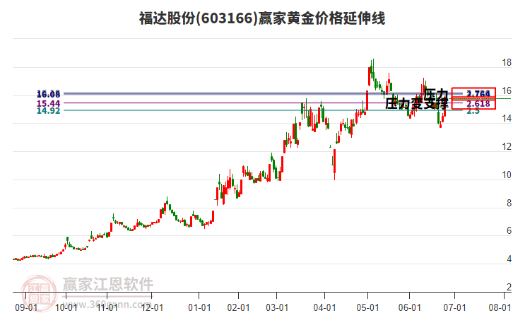 603166福達股份黃金價格延伸線工具